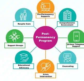 Post Permanency Program Diagram