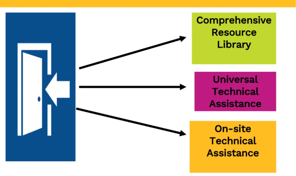 Technical Assistance Diagram