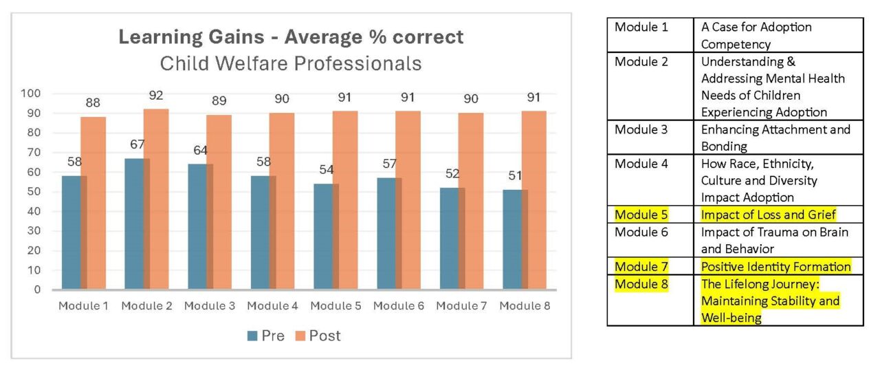 Learning Gains Child Welfare Professionals Bar Graph Oct. 2023 - Mar. 2024