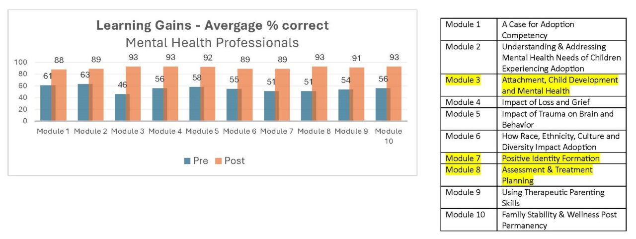 Learning Gains of Mental Health Professionals Bar Graph