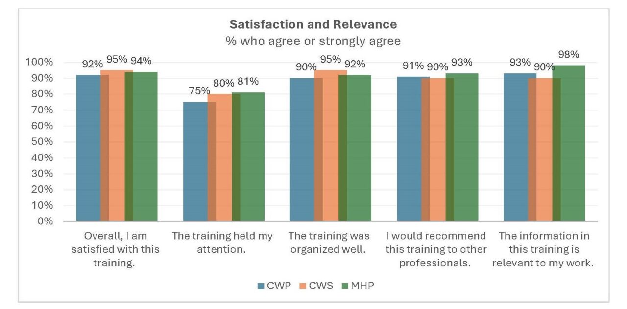 NTI Satisfaction and Relevance Bar Graph Oct. 2023 - Mar. 2024